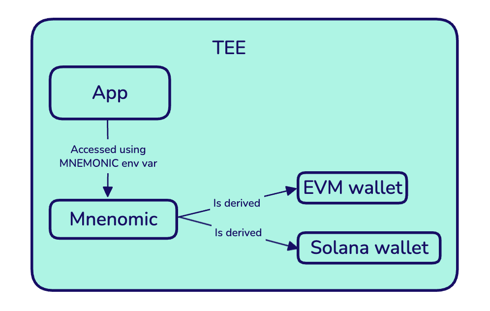TEE Mnemonic